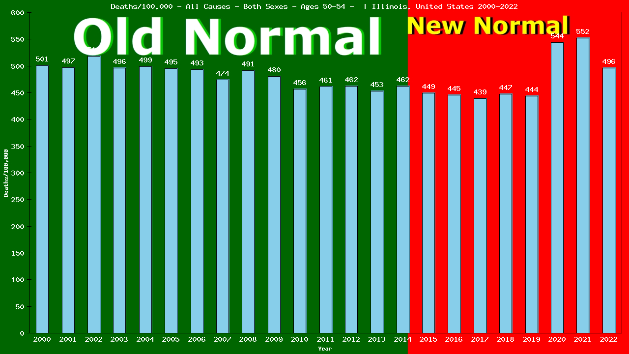 Graph showing Deaths/100,000 Both Sexes 50-54 from All Causes